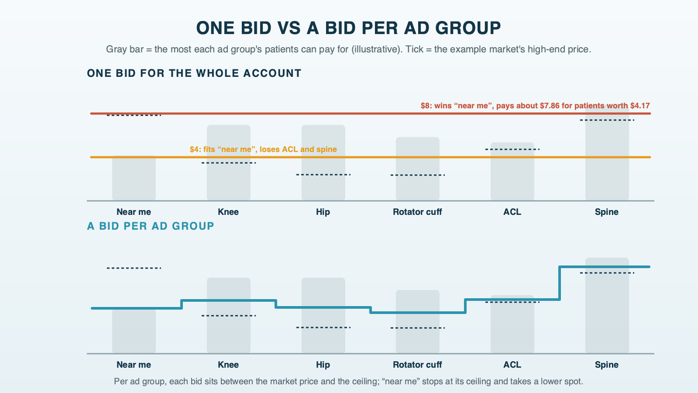 Two panels for six orthopedic ad groups: a single account-wide bid either sits at $8, winning near me at a price its patients can't support, or at $4, losing the ACL and spine auctions; below, a separate bid per ad group sits between each market price and each ceiling, with near me held at its ceiling