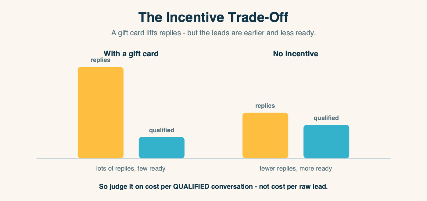 Bar comparison: a gift-card offer produces many replies but few qualified leads, while no incentive produces fewer replies but a higher share of qualified ones - so measure cost per qualified conversation