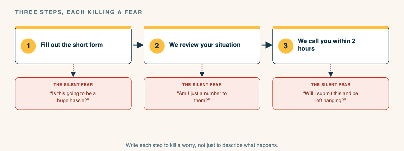 A diagram mapping three steps of a how-it-works section to the silent fear each one answers. Step one, fill out the short form, answers is this going to be a huge hassle. Step two, we review your situation, answers am I just a number to them. Step three, we call you within two hours, answers will I be left hanging. The takeaway line notes that each step should be written to kill a worry, not just to inform.
