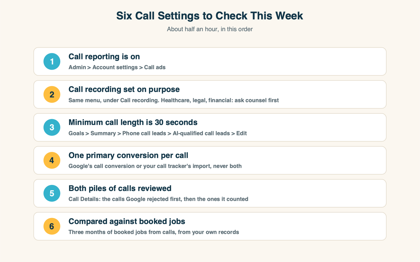 Checklist card of six Google Ads call settings to review: call reporting on, call recording set deliberately, minimum call length at 30 seconds, one primary call conversion, both piles of calls reviewed, and call conversions compared against booked jobs, each with the menu path