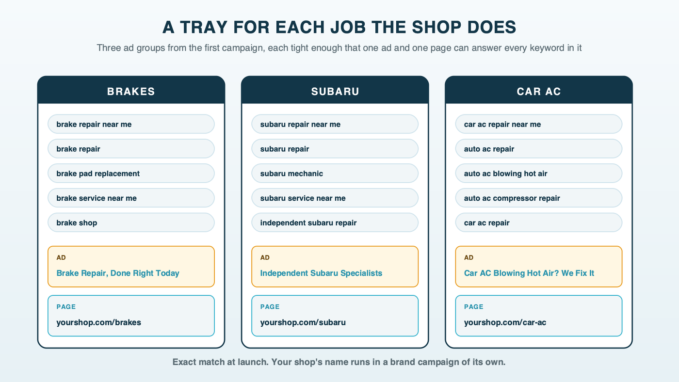 Three ad group trays, each holding five exact match keywords, one ad headline and one landing page: brakes, Subaru, and car AC