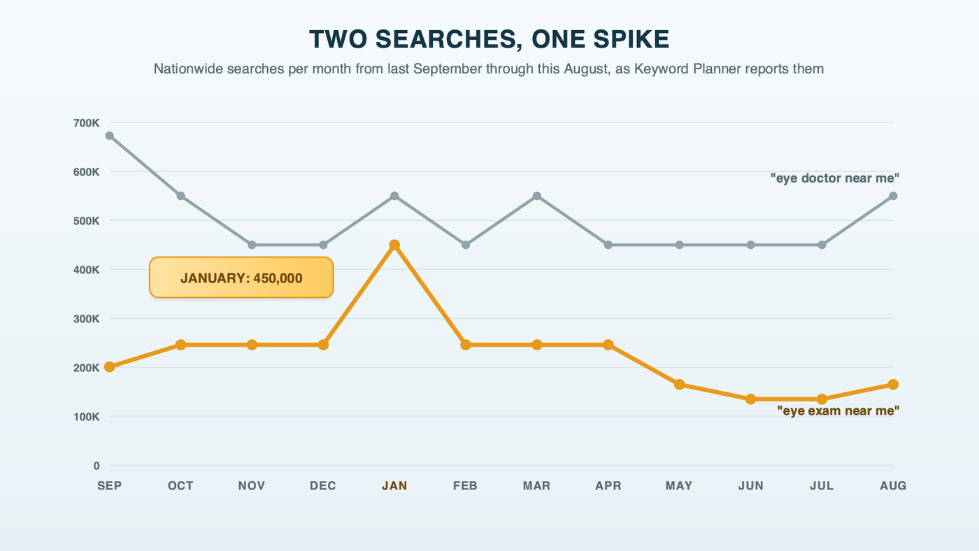 A twelve-month line chart of US monthly searches from September 2025 to August 2026: eye exam near me holds near 246,000, dips to 135,000 in summer and jumps to 450,000 in January, while eye doctor near me stays roughly flat between 450,000 and 673,000