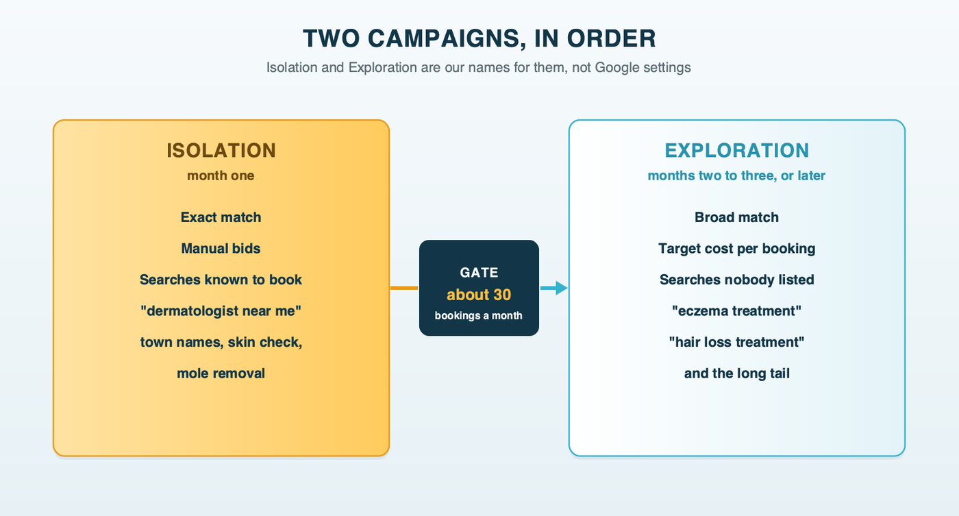 Two lanes for a dermatology account: the Isolation campaign on exact match with manual bids for the known searches, and the Exploration campaign on broad match with a target cost per booking for new searches, with a gate of about 30 bookings a month between them