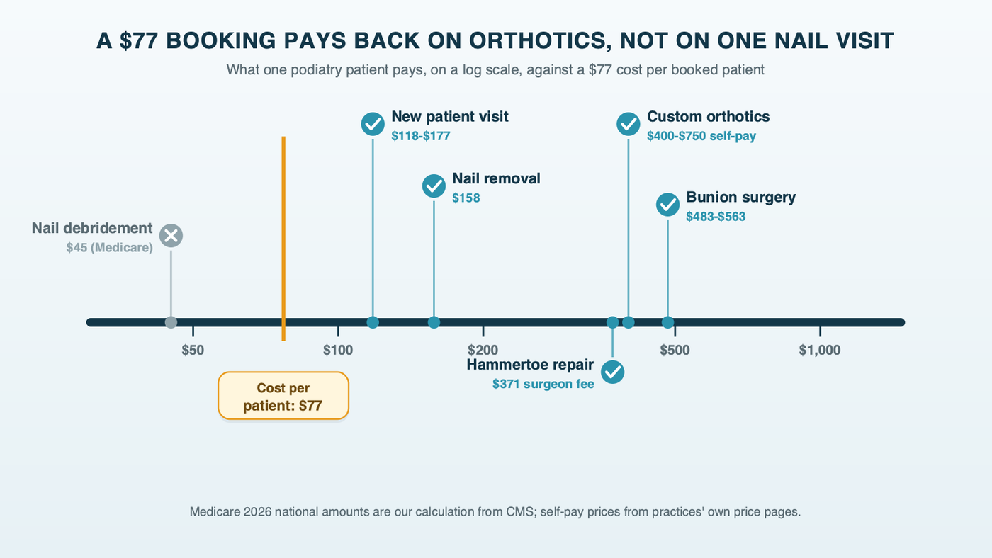 A value line for podiatry services from about $45 to $750, with a threshold at $77: a single Medicare nail visit sits below it, while the new-patient visit, nail removal, custom orthotics, hammertoe repair and bunion surgery fees all sit above