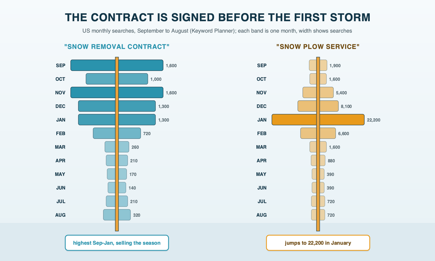 Two snow stakes driven along the edge of a driveway, each banded by month: the stake for snow removal contract searches is tallest from September to December, and the stake for snow plow service searches is short all fall and shoots up in January