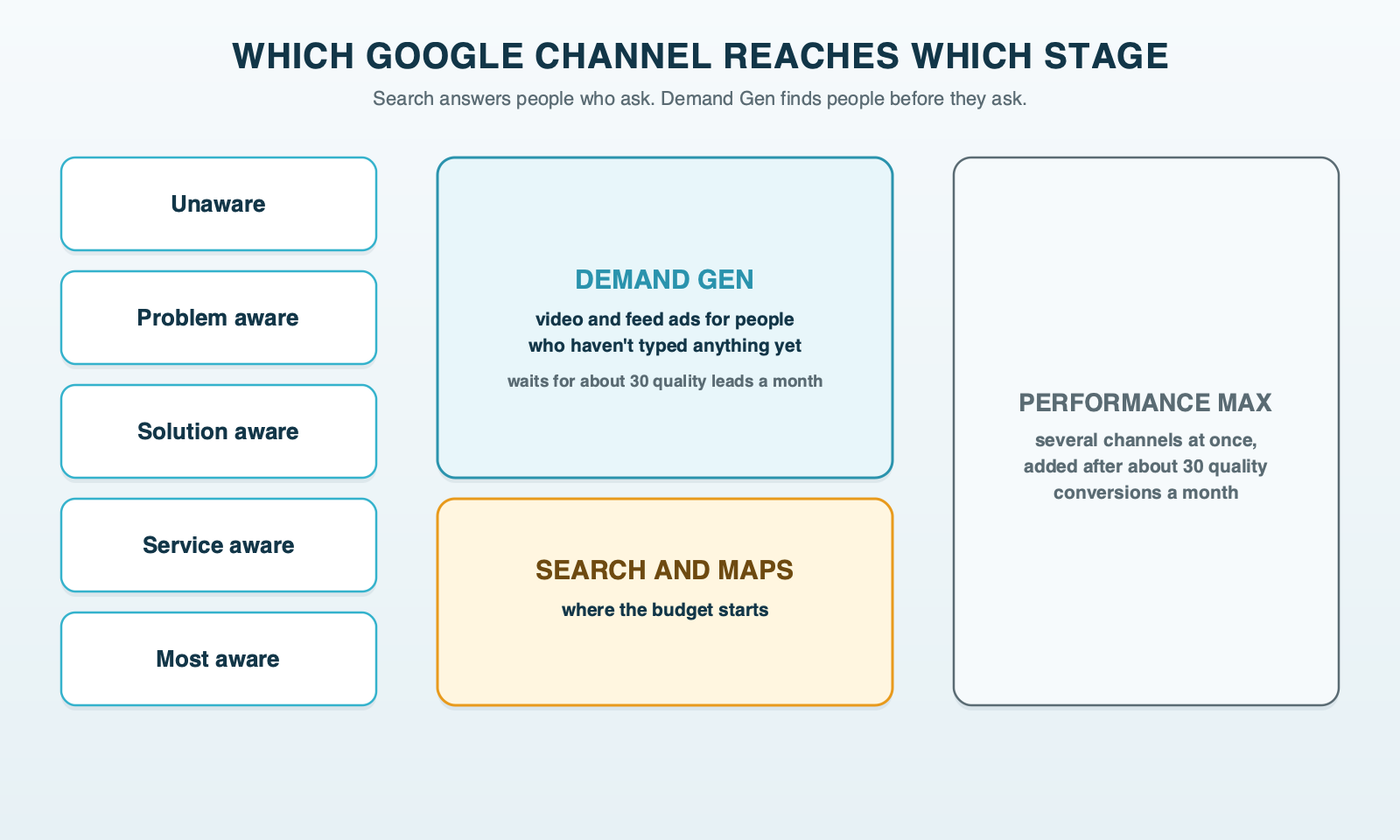 The five awareness stages from unaware to most aware, with Search and Maps reaching the most aware and service aware stages, Demand Gen on YouTube, Discover and Gmail reaching the unaware through solution aware stages, and Performance Max marked as a later addition