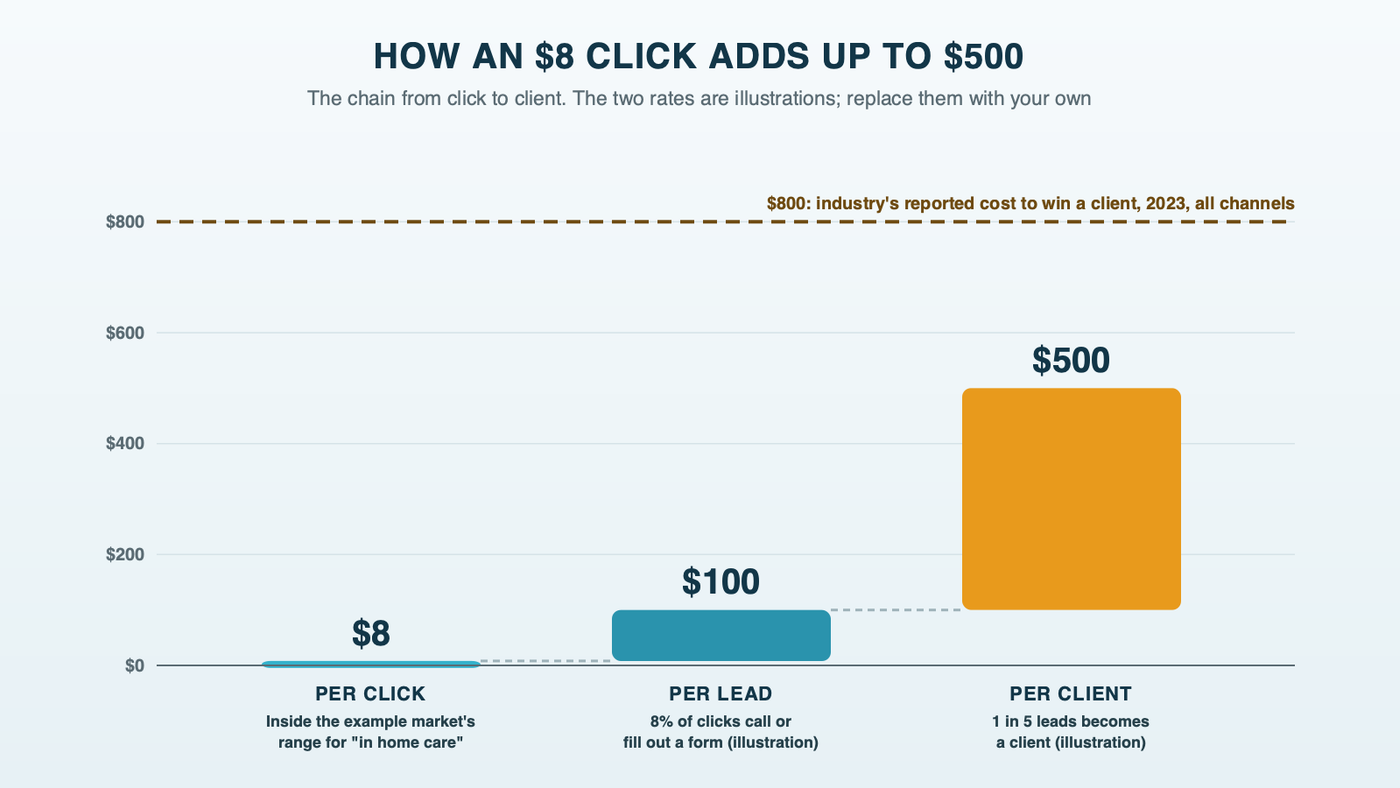 A waterfall chart: an $8 click becomes a $100 lead when 8% of clicks call or submit a form, and a $500 client when 1 in 5 leads becomes a client; the two rates are illustrations. A dashed line marks $800, the home care industry's reported cost to win a client in 2023 across all channels