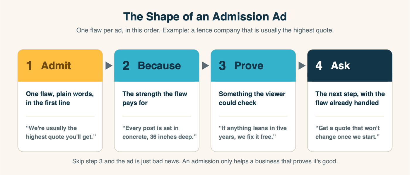 The four-part shape of an admission ad: admit one flaw in the first line, explain the strength it pays for, prove it with something checkable, then make the ask