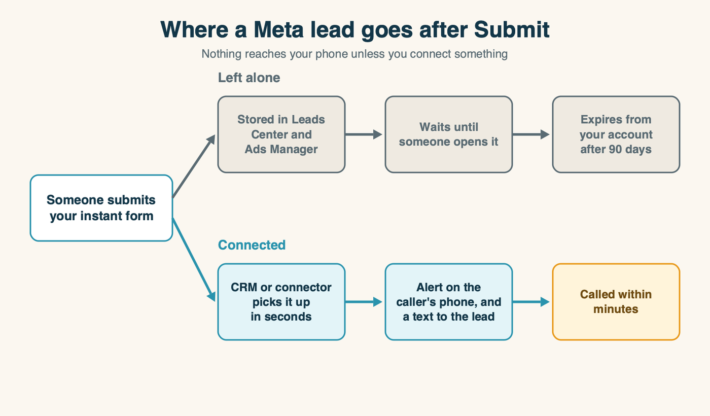 Two paths for a Meta lead: one sitting in Leads Center waiting to be opened, the other flowing through an integration straight to a phone