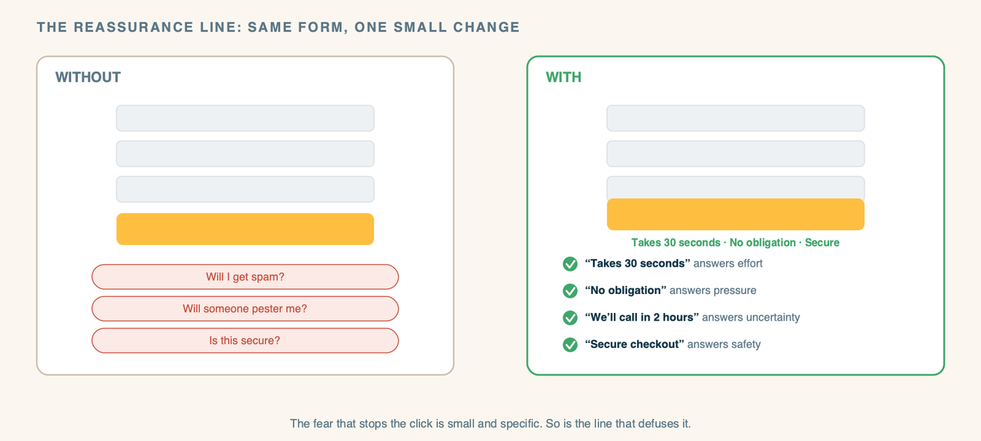 A diagram titled "The Reassurance Line: Same Form, One Small Change." Two form mockups side by side. The left, labeled "WITHOUT" in muted grey, shows fields and a plain amber button and nothing else, with small anxious thought bubbles floating around it: "Will I get spam?" "Will someone call and pester me?" "Is this secure?" The right, labeled "WITH" in green, shows the identical form and button, but with a short line of microcopy tucked right under the button, and the thought bubbles are crossed out. Callouts point to the microcopy lines: "Takes 30 seconds" answers effort; "No obligation" answers pressure; "We'll call within 2 hours" answers uncertainty; "Secure checkout" answers safety. A caption reads: the fear that stops the click is small and specific. So is the line that defuses it.