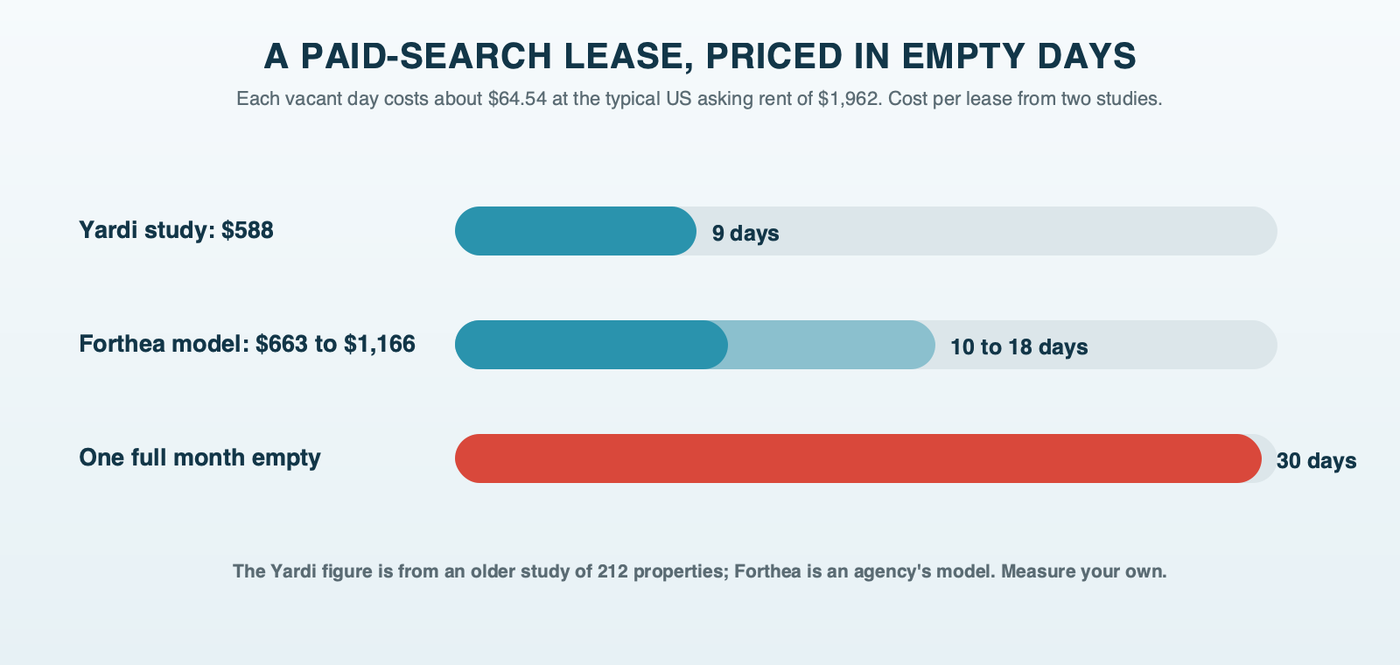 A paid-search lease measured in vacant days at $64.54 a day: Yardi's $588 is about 9 days, Forthea's $663 to $1,166 is about 10 to 18 days