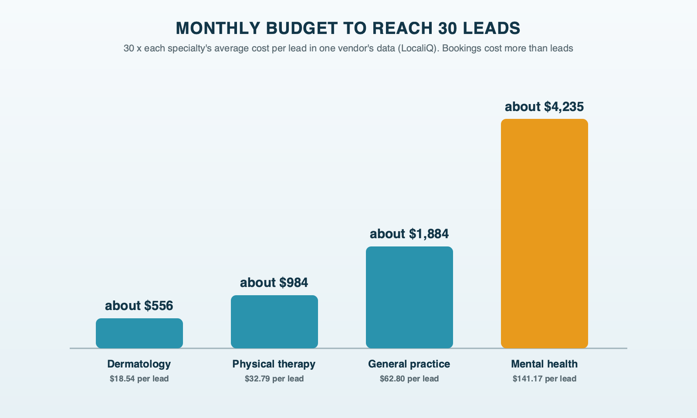 Monthly budget to reach 30 leads, by specialty, computed from vendor average cost per lead: about $556 for dermatology, $984 for physical therapy, $1,884 for general practice and $4,235 for mental health