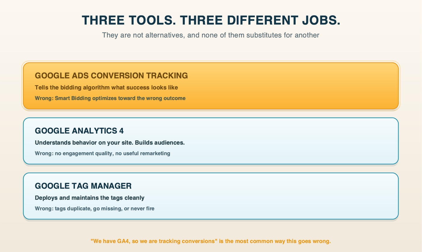 Google Ads conversion tracking, GA4 and Google Tag Manager side by side with the job each one owns and what breaks when it is wrong