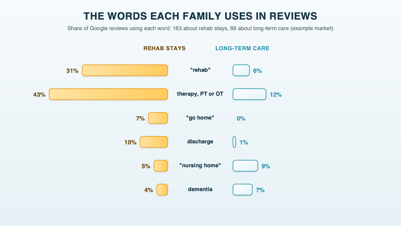 A mirrored bar chart of the share of Google reviews using each word, rehab stays versus long-term care: rehab 31% versus 6%, therapy 43% versus 12%, go home 7% versus 0%, discharge 10% versus 1%, nursing home 5% versus 9%, dementia 4% versus 7%