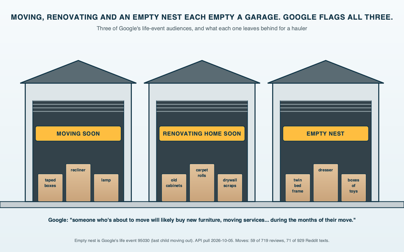 Three garage doors diagram: three open garage doors side by side, the first holding moving boxes and a recliner tagged Moving Soon, the second holding old cabinets, carpet rolls and demolition debris tagged Renovating Home Soon, and the third holding a twin bed frame, a dresser and boxes tagged Last Child Moving Out Soon
