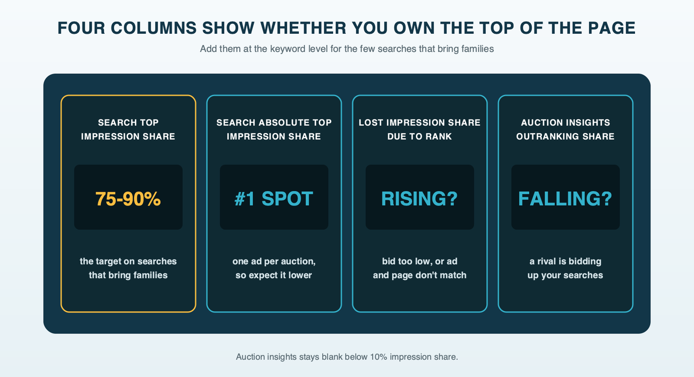 A scoreboard with four readings for a nursing home's keyword: search top impression share with a target band of 75 to 90 percent, search absolute top impression share, search lost impression share due to rank, and outranking share from the auction insights report