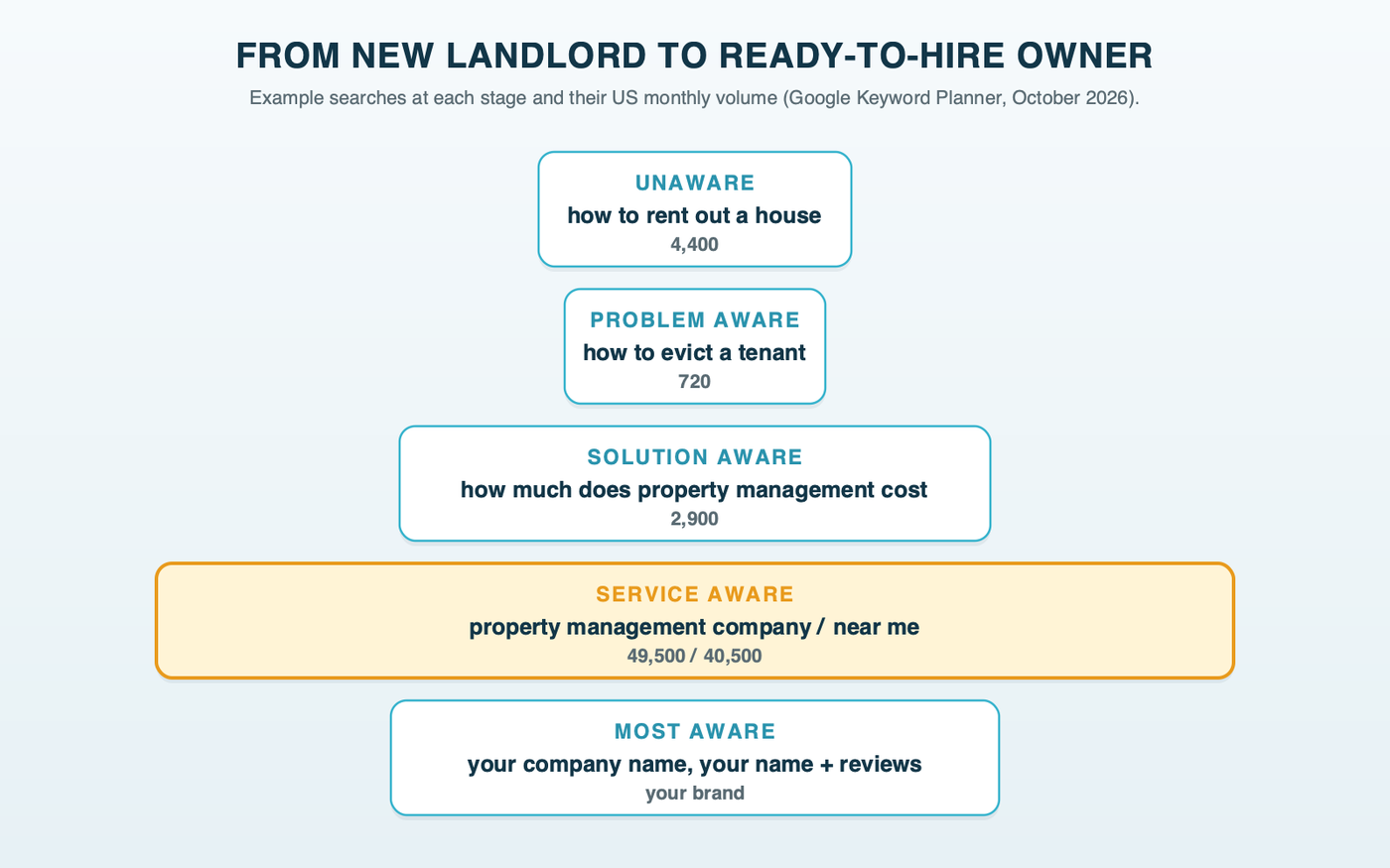 The owner's five stages, from unaware to most aware, with example searches and US monthly volumes: how to rent out a house 4,400; how to evict a tenant 720; how much does property management cost 2,900; property management company 49,500 and property management near me 40,500; your company name