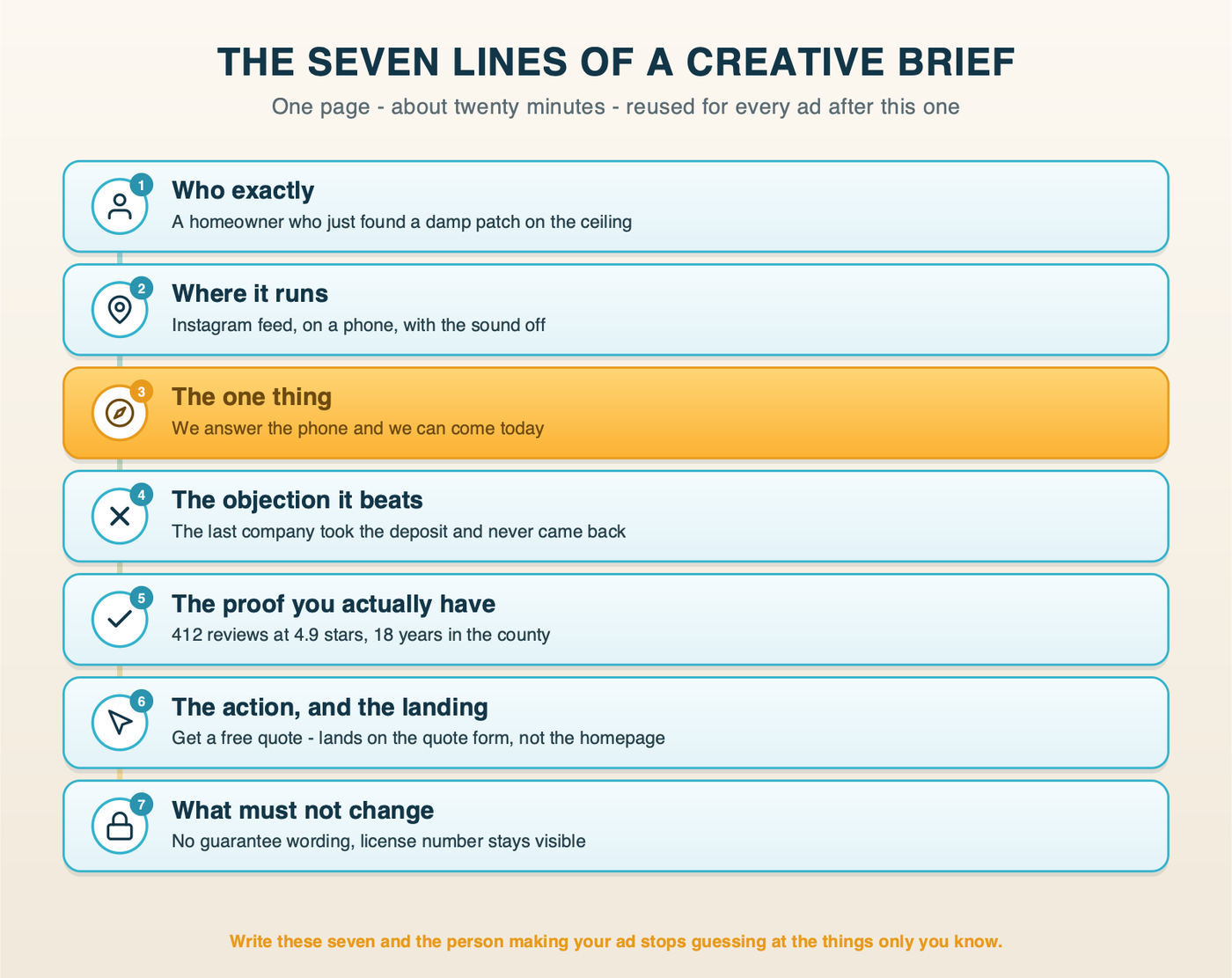 Diagram: the seven lines of a creative brief