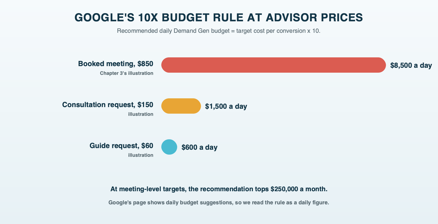 Three bars showing Google's recommended daily Demand Gen budget at ten times the target cost: $8,500 a day for an $850 booked meeting, $1,500 a day for a $150 consultation request and $600 a day for a $60 guide request, with the last two labeled as illustrations