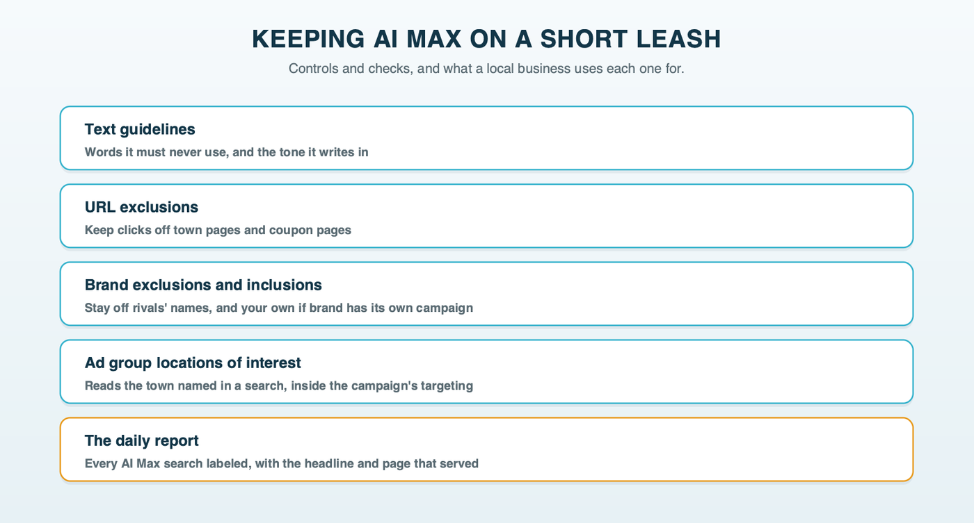 The controls a local business can use on AI Max: text guidelines to exclude words and set tone, URL exclusions to keep clicks off town and coupon pages, brand controls, and ad group locations of interest that read the town named in a search