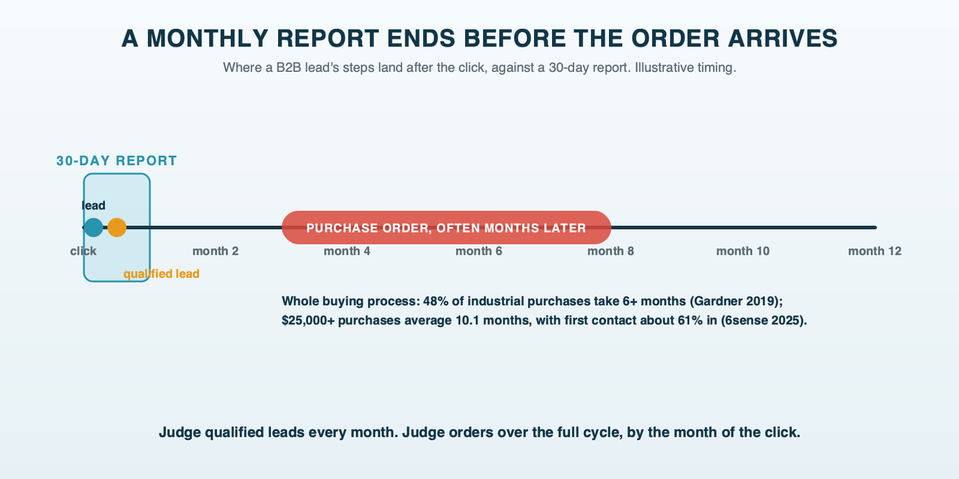 A 30-day report window shown next to a B2B sales cycle: qualified leads land inside the month, while the purchase order often lands months after the click
