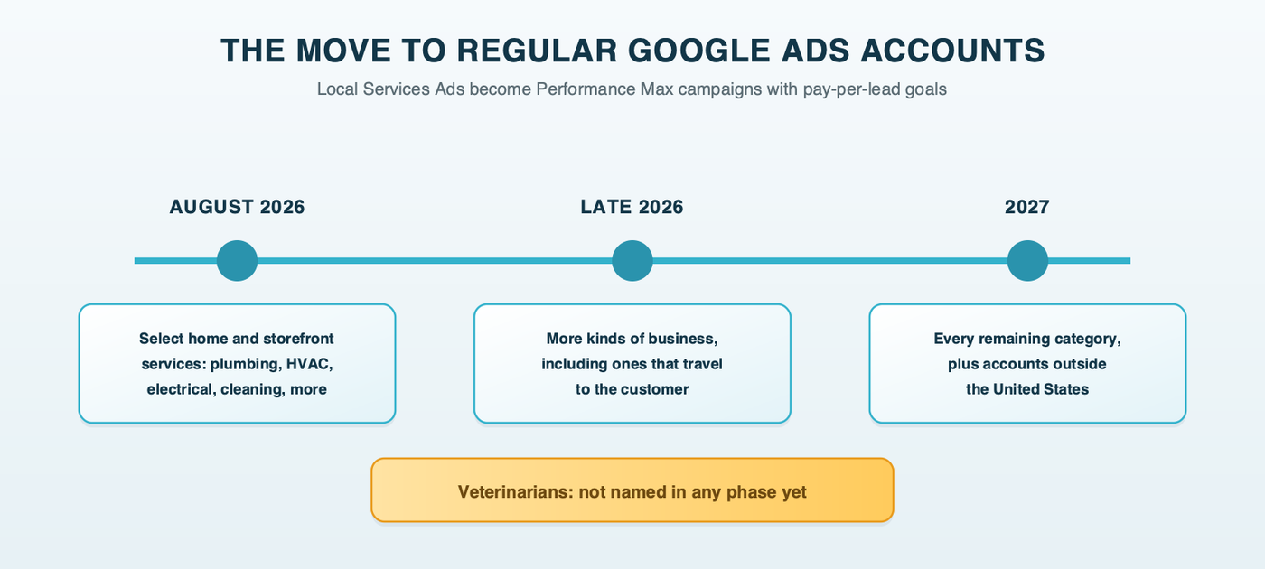 The move to regular Google Ads accounts: in August 2026, select home and storefront services move first; in late 2026, broader groups follow; by 2027, every remaining category moves. Veterinarians are not named in any phase yet