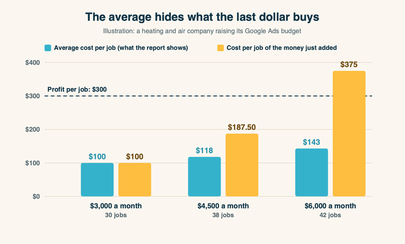 Bar chart comparing the average cost per job with the cost per job of each added $1,500 as a Google Ads budget rises from $3,000 to $6,000 a month
