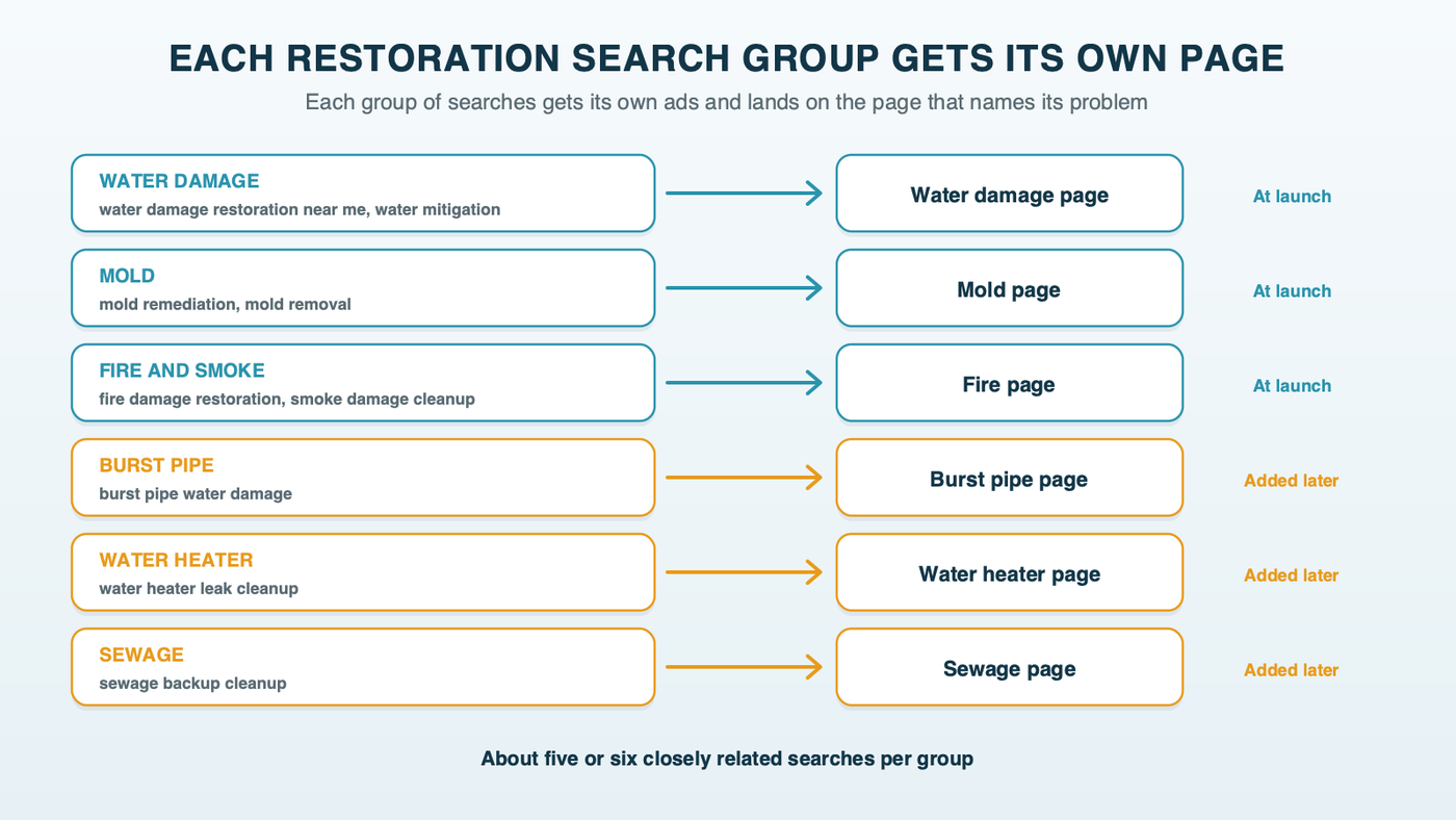 Ad groups matched to pages for a restoration account: water damage, mold and fire groups each landing on their own service page at launch, and burst pipe, water heater and sewage groups added later, each landing on a page that names the problem