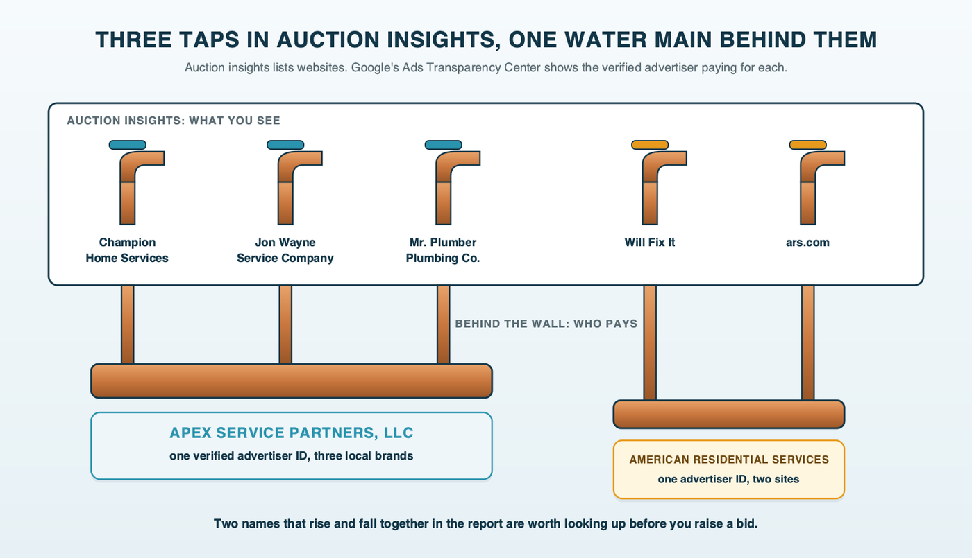An auction insights report drawn as a wall with three faucets labeled Champion Home Services, Jon Wayne Service Company and Mr. Plumber Plumbing Co.; behind the wall, all three faucets branch off one water main labeled APEX Service Partners, one advertiser ID, and a second smaller main labeled American Residential Services feeds Will Fix It and ars.com
