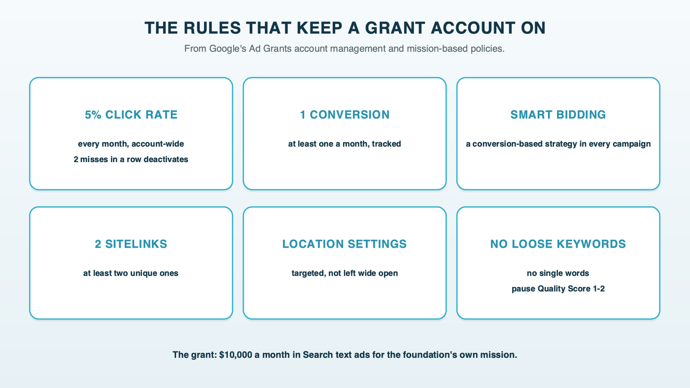 The grant account's rules: a 5% click-through rate every month at the account level, at least one conversion a month, conversion-based Smart Bidding, at least two sitelinks, location targeting, no single-word keywords and no keywords with a Quality Score of 1 or 2