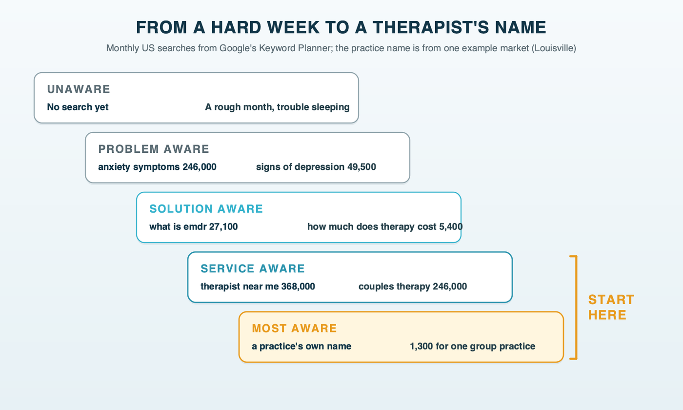 The five stages of a therapy search, from no search at all, through symptom searches like anxiety symptoms and signs of depression, to questions like what is EMDR and how much does therapy cost, to provider searches like therapist near me and couples therapy, to a practice's own name, with the last two stages marked as where a new account starts