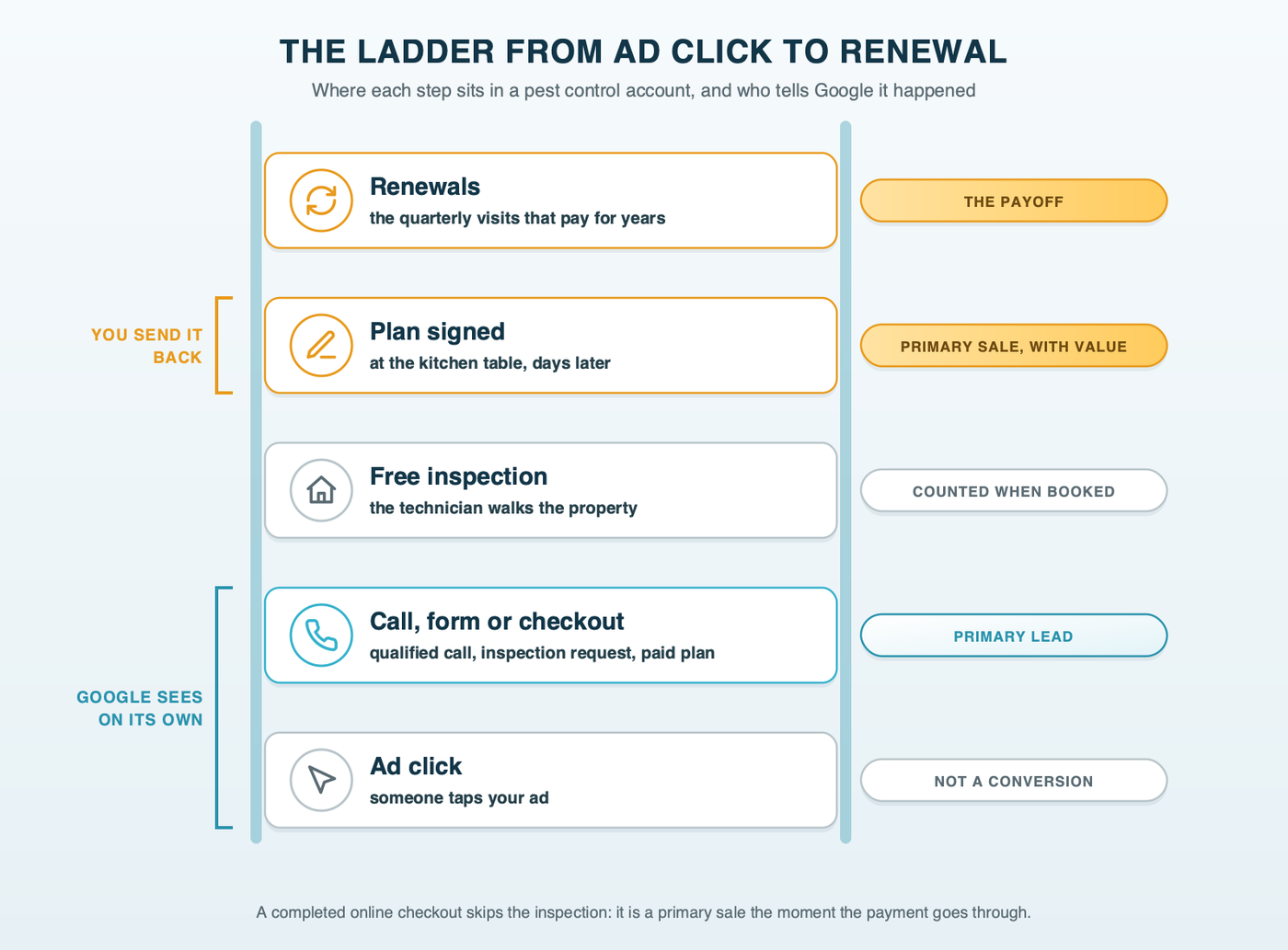 A ladder from ad click to renewal: ad click, then a call, form or online checkout, then the free inspection, then the signed plan, then renewals, labeled not a conversion, primary lead, counted when booked, primary sale with value, and the payoff, with Google seeing the bottom two rungs and you sending the signed plan back