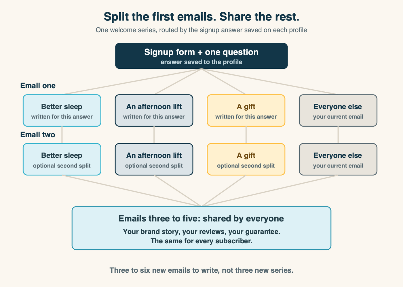 One welcome series that splits by the signup answer and merges back. Everyone joins through the same form. Email one has three versions: sleep, afternoon lift, and gift, plus an everyone-else path for skipped answers. Email two can split the same way. Emails three to five are shared: the brand story, reviews, and the guarantee