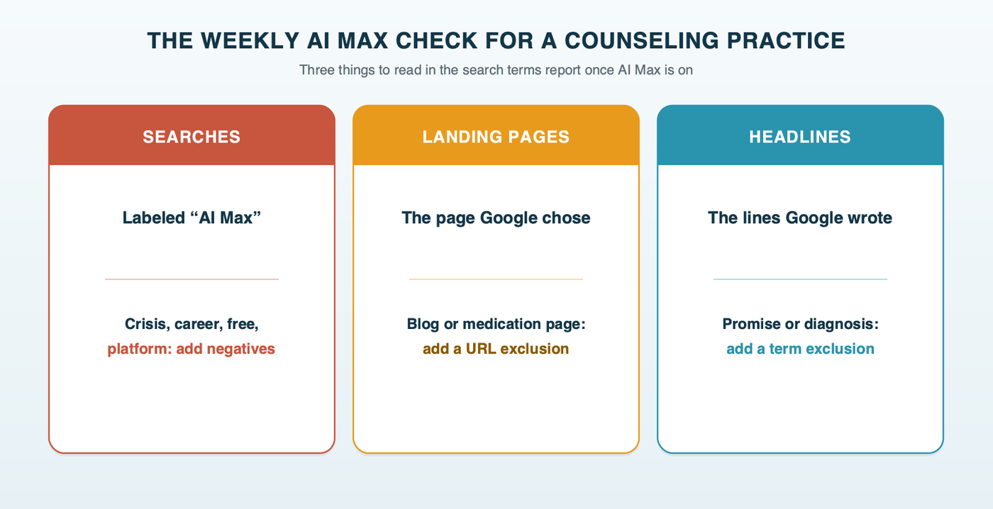 The weekly AI Max check for a therapy account: read the search terms labeled AI Max and add negatives for crisis, career, free and platform searches; check which landing pages AI Max chose and exclude any that shouldn't get ad traffic; read the headlines Google wrote against the ethics code and add term exclusions
