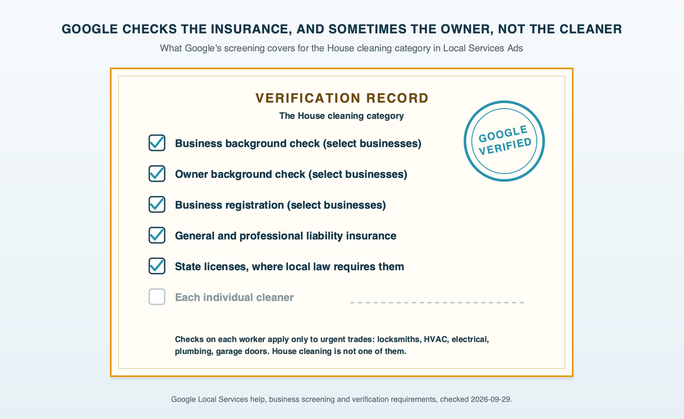 A stamped verification certificate for a cleaning company: insurance and license lines checked by Google, business and owner checks for select businesses, and the line for each individual cleaner left blank