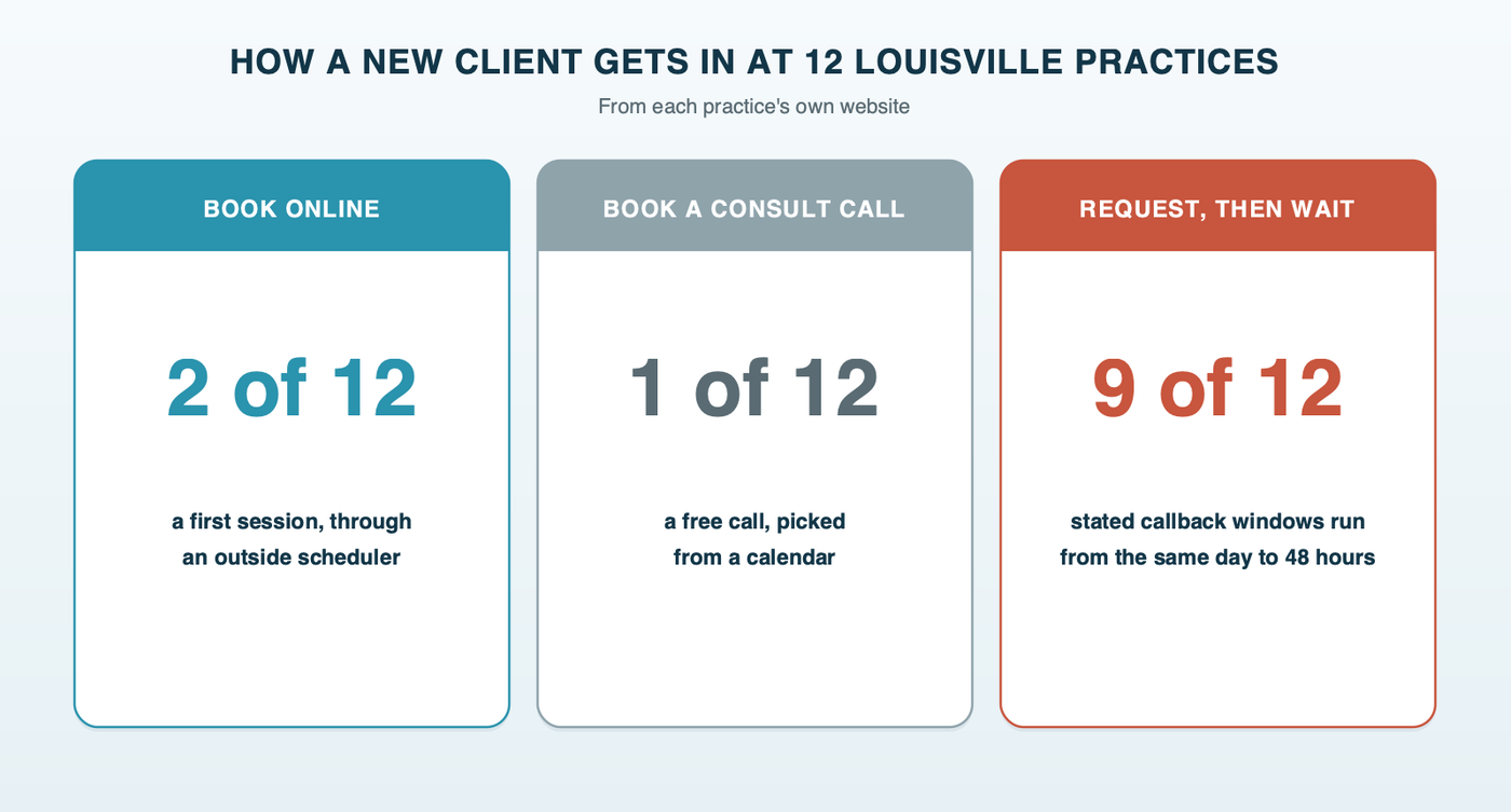 How a new client books at 12 Louisville therapy practice websites: self-service online booking at 2, a bookable free consultation call at 1, and a request form or phone call followed by a callback at 9, with stated callback windows of up to 24 business hours and 48 hours