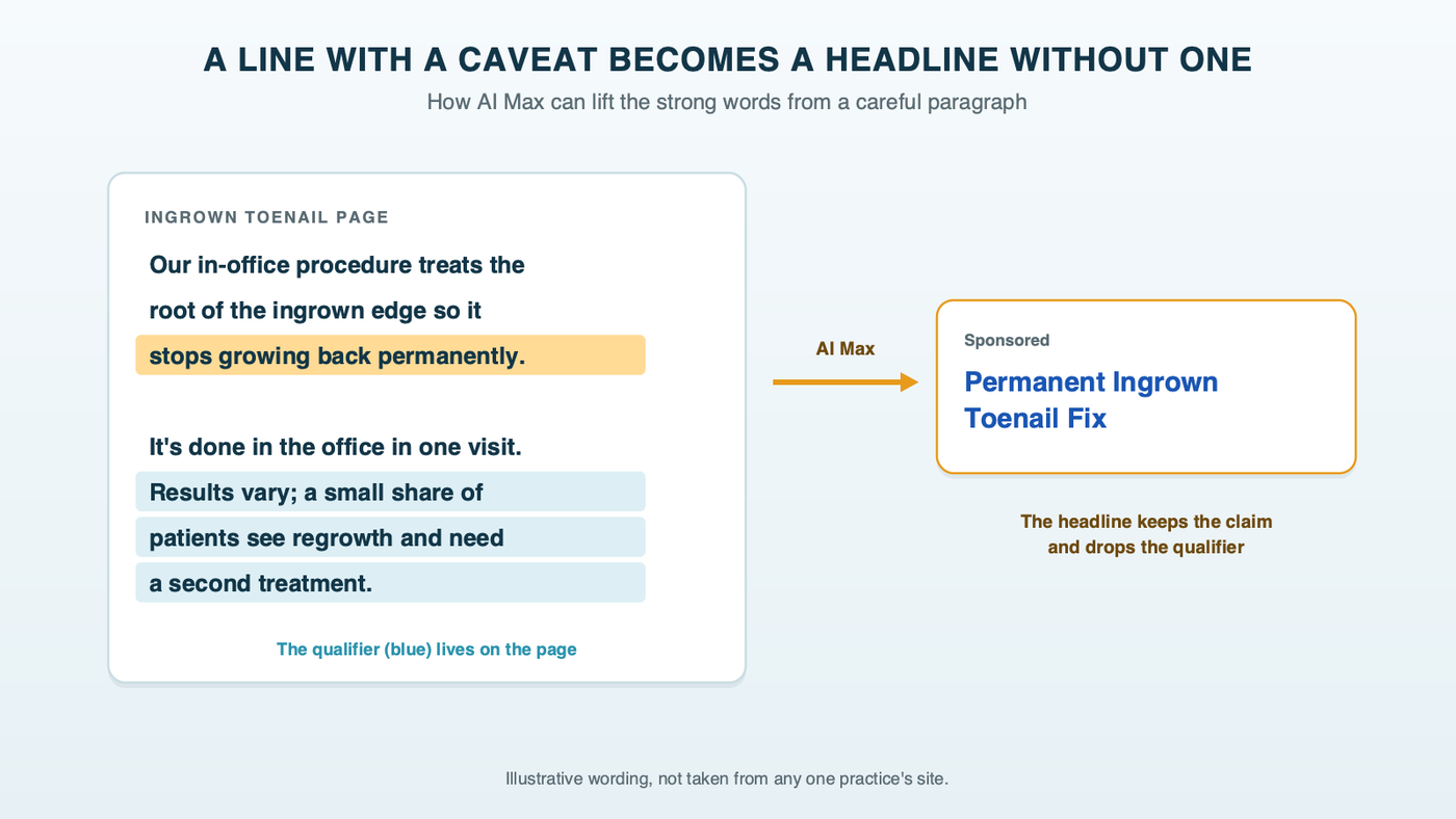 A page paragraph about ingrown toenail surgery with its qualifying sentence highlighted, and an arrow to a 30-character headline that kept the claim and dropped the qualifier; illustrative wording