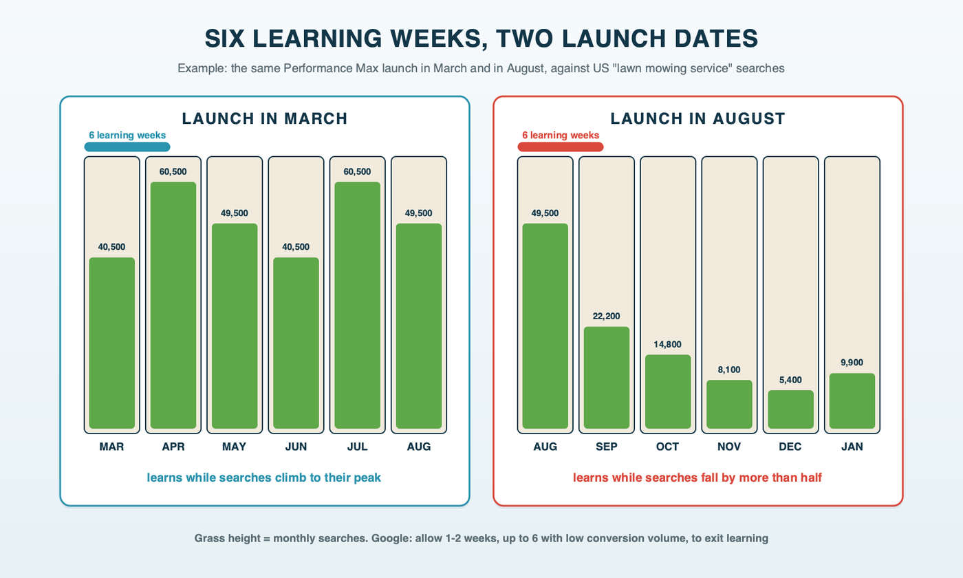 Two seed-starting calendars side by side: in the first, a Performance Max launch in March, six learning weeks run into rising mowing searches; in the second, an August launch, the same six weeks run into searches falling toward winter