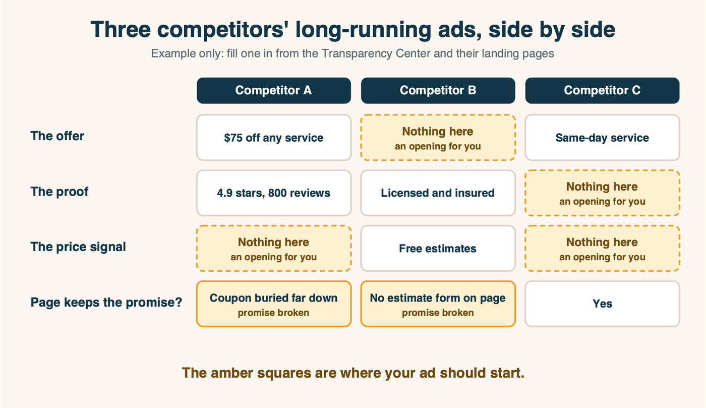 A comparison grid of three competitors' long-running Google ads, scored on four rows: the offer, the proof, the price signal, and whether the landing page keeps the ad's promise. Gaps in each competitor's column are marked as openings for your own ad.