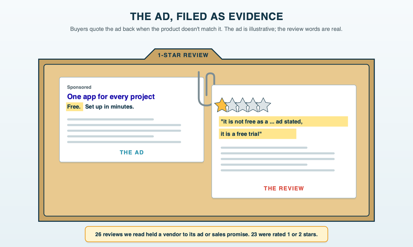 A case folder labeled 1-star review lying open; inside, an illustrative printed ad is clipped to a printed review, and the same promise is highlighted in both, free in the ad and not free in the review, with a note that 23 of the 26 reviews we read that held a vendor to its ad or sales promise were rated 1 or 2 stars