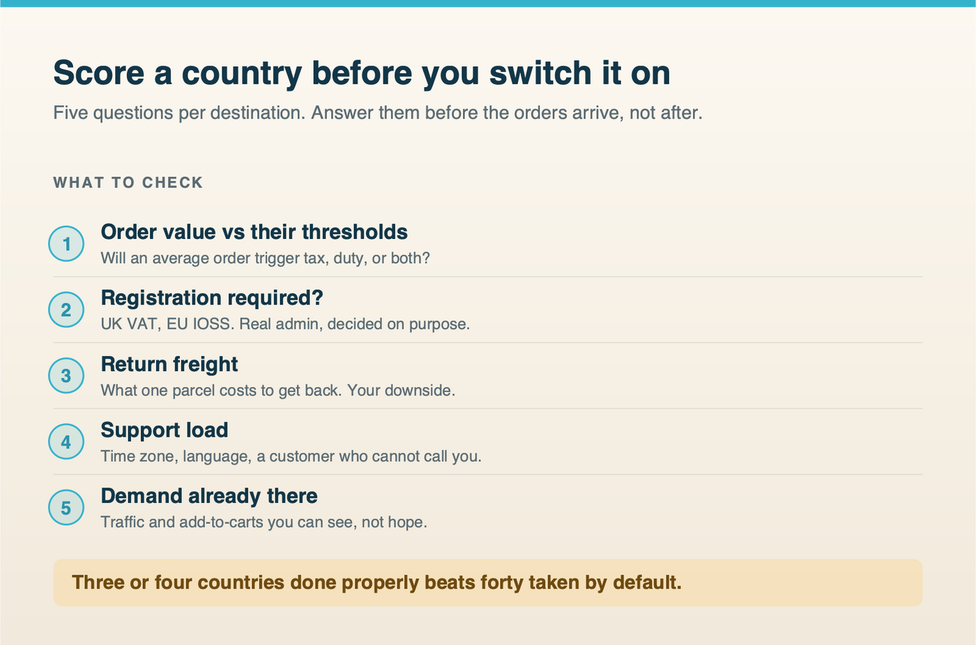 A country selection scorecard comparing candidate destinations across five factors: typical order value against the local tax and duty thresholds, whether tax registration is required, return freight cost, support load, and existing demand in analytics, producing a decision to turn the country on deliberately or switch it off