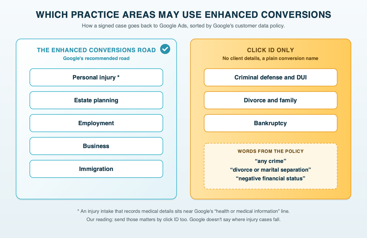 Practice-area tiles sorted into two bins. Injury, estate, employment, business and immigration fall into enhanced conversions for leads. Criminal and DUI, divorce and family, and bankruptcy fall into click ID only, under the policy line that names crime, divorce and negative financial status.