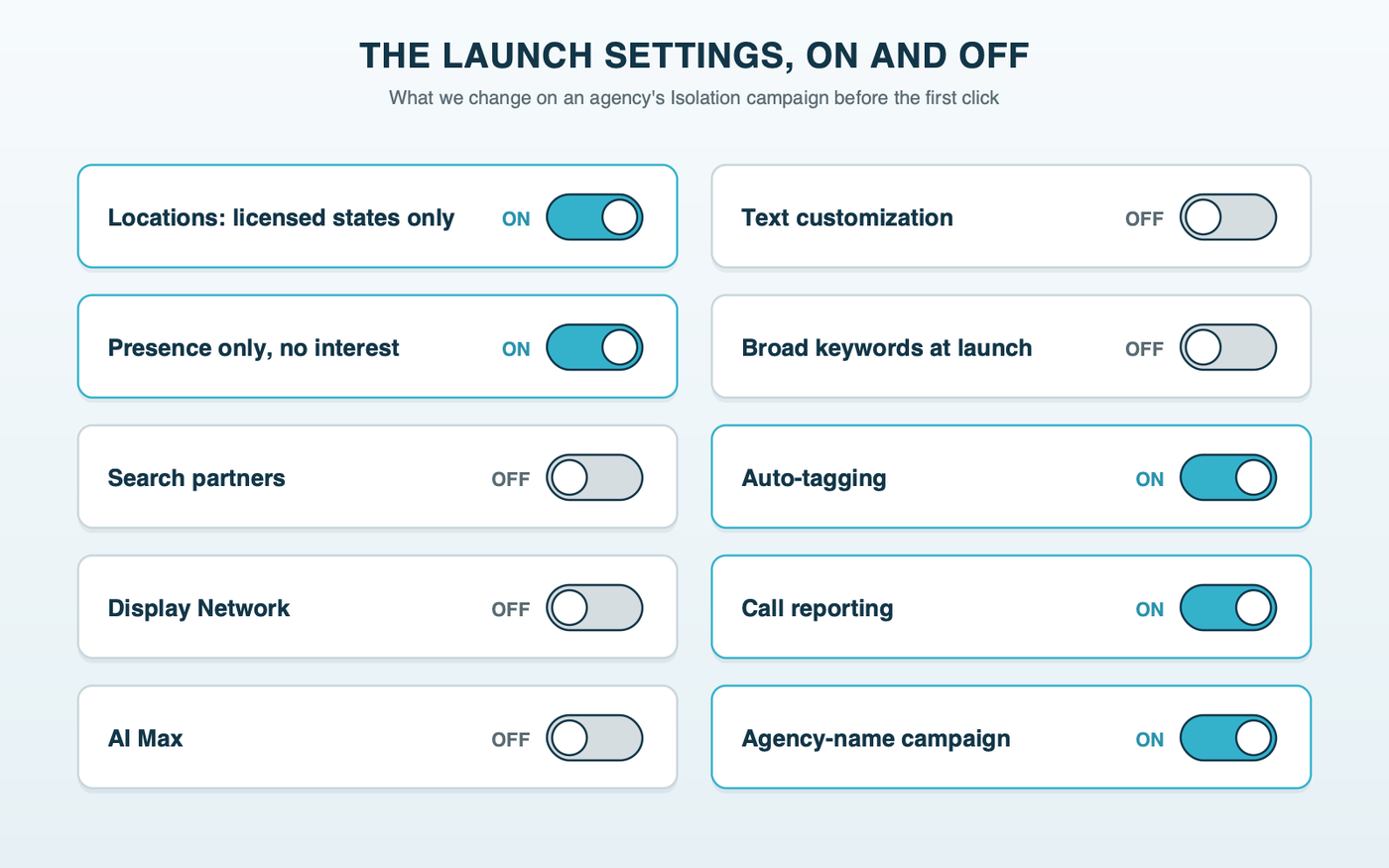 A launch checklist panel with switches: locations set to licensed states only, Presence only with no interest, search partners off, Display Network off, AI Max off, text customization off, broad keywords off at launch, auto-tagging on, call reporting on, an agency-name campaign on