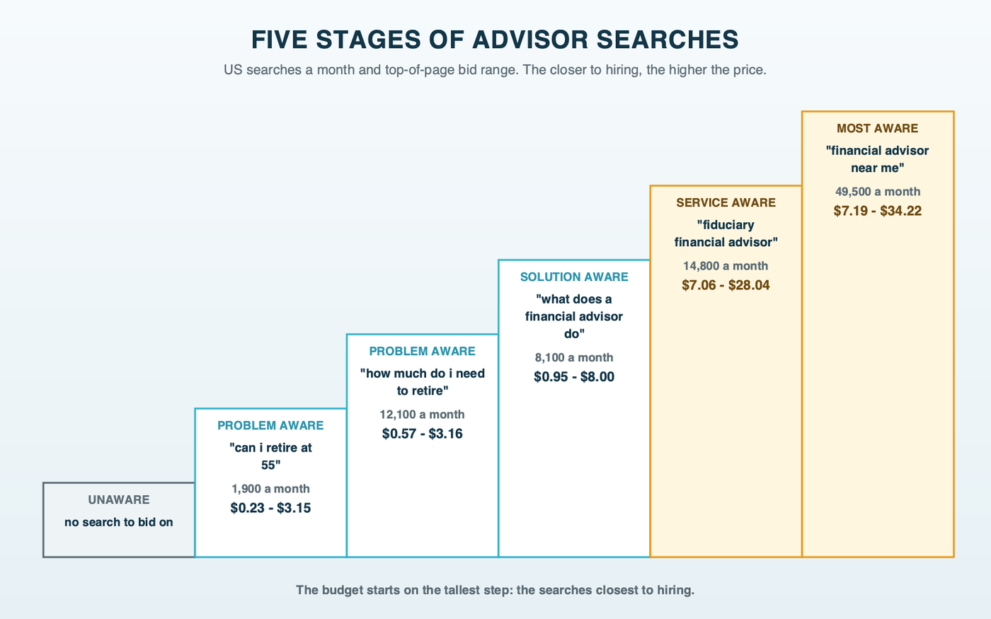 A six-step staircase of advisor searches, from unaware up to can i retire at 55, how much do i need to retire, what does a financial advisor do, fiduciary financial advisor and financial advisor near me, each step showing its monthly US searches and top-of-page bid range