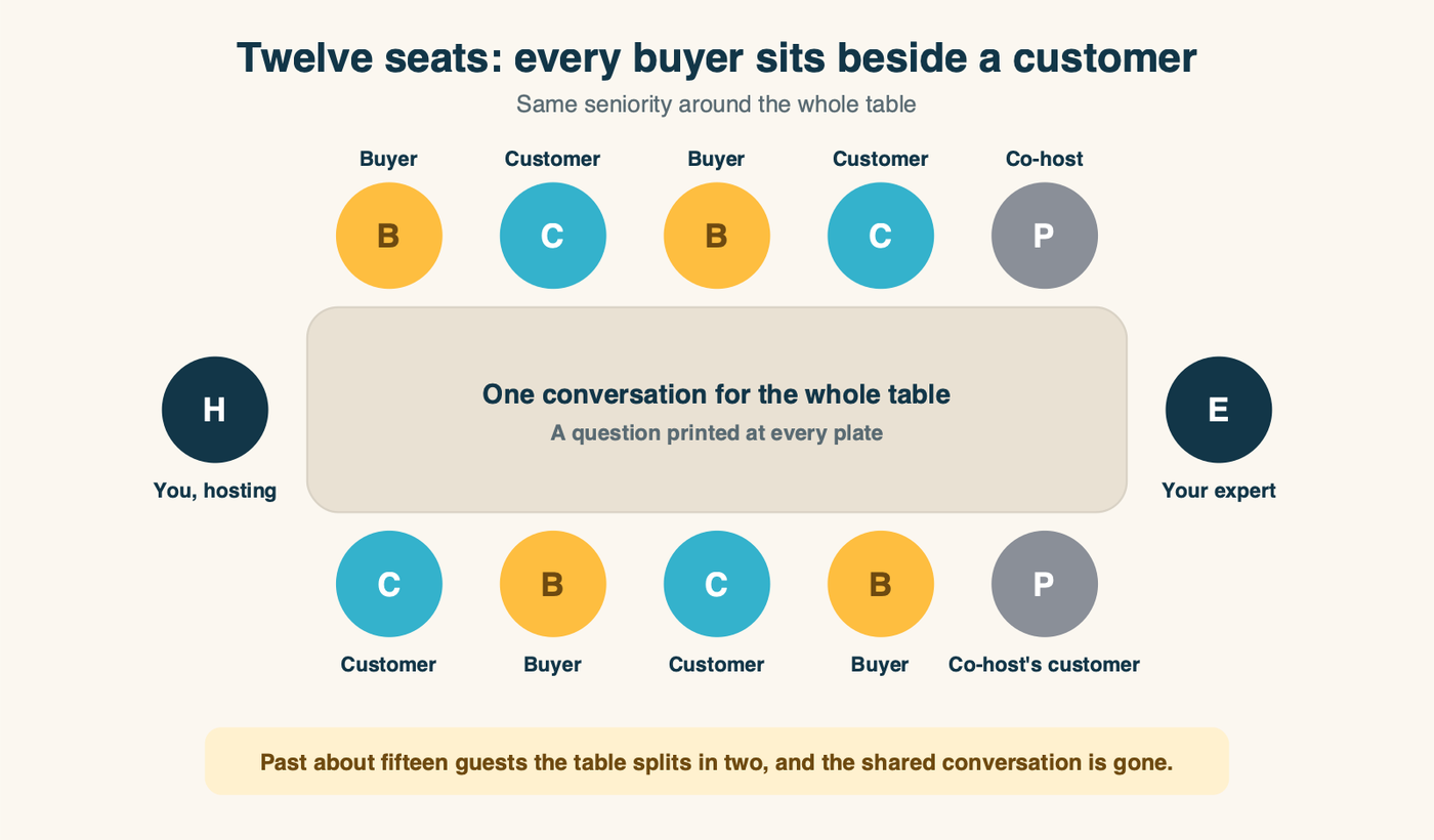 A seating plan for a twelve-seat B2B dinner: the host at one end and a colleague who leads the expert conversation at the other, with existing customers and buyers from open deals seated alternately so every buyer sits beside a customer at the same level, and two seats for the co-hosting partner and one of its customers