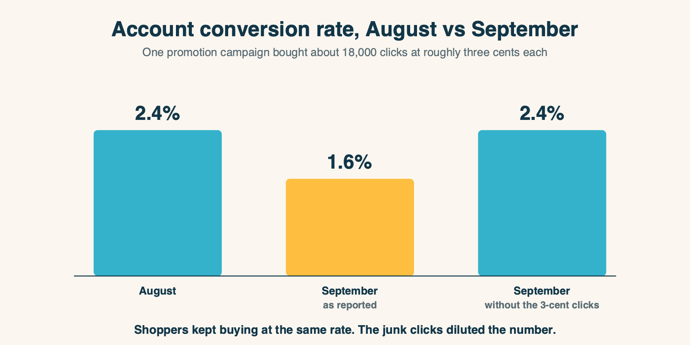 A stacked comparison of the account's September conversion rate: 1.6 percent with a band of 18,000 three-cent clicks included, and 2.4 percent with them removed, matching August's 2.4 percent
