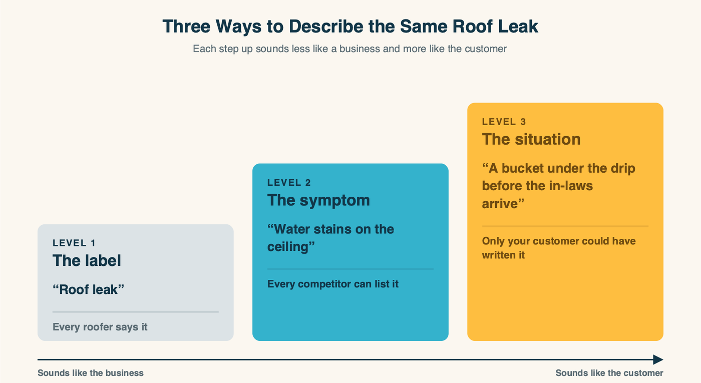 Diagram: three levels of describing the same problem, for a roofer. Level 1, the label: roof leak, which every roofer says. Level 2, the symptom: water stains on the ceiling, which every competitor can list. Level 3, the situation: a bucket under the drip before the in-laws arrive, which only the customer could have written.