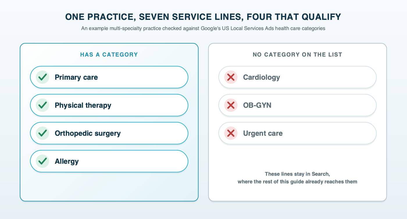One practice, seven service lines, four that qualify: a multi-specialty practice's primary care, physical therapy, orthopedic surgery and allergy lines match categories on Google's Local Services Ads list, while its cardiology, OB-GYN and urgent care lines have no category