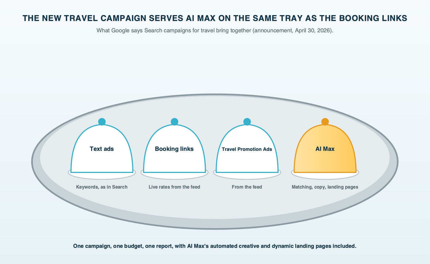 A hotel room-service tray with four covered dishes labeled text ads, booking links, Travel Promotion Ads and AI Max, showing that Google's new Search campaigns for travel deliver AI Max on the same tray as the hotel booking formats