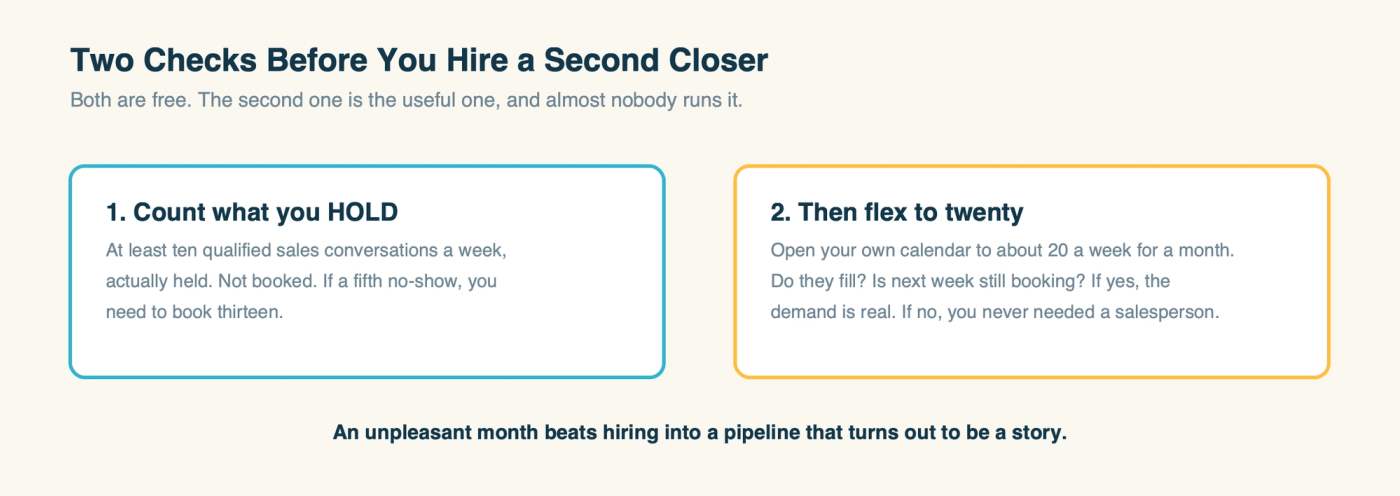 Two free checks before hiring: count the calls you hold, then flex your calendar to twenty